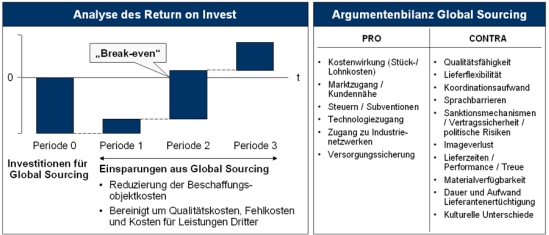 Quantitative und qualitative Betrachtung der Global Sourcing-Entscheidung