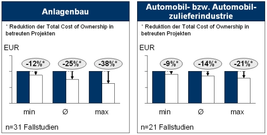 Kosteneinsparpotenziale durch Global Sourcing