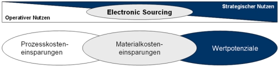 Verbesserungspotenziale durch Electronic Sourcing
