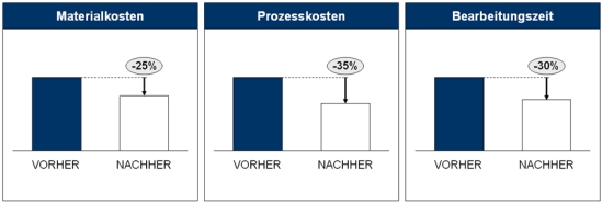 Wirkungen des elektronischen Einkaufs