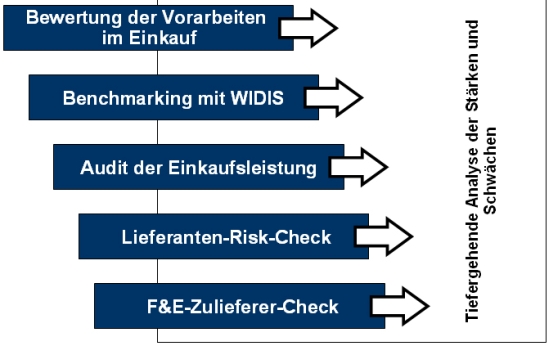 Projektkonzeption zur Leistungssteigerung im Einkauf