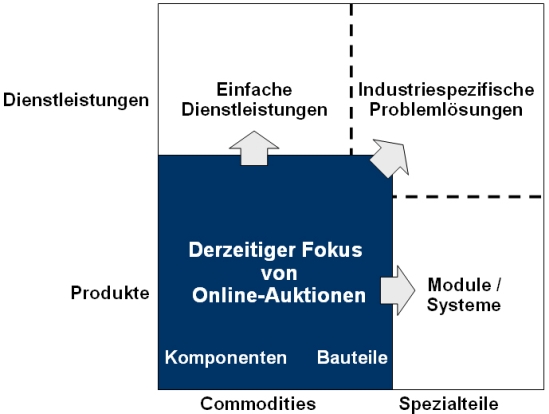 Betrachtungsschwerpunkte der Online-Auktion