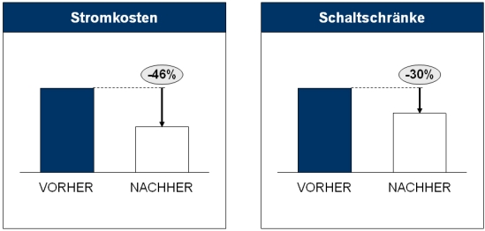 Durch Online-Auktionen realisierte Einsparungen