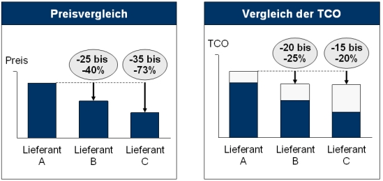 Angebotsvergleich anhand des Preises und der TCO
