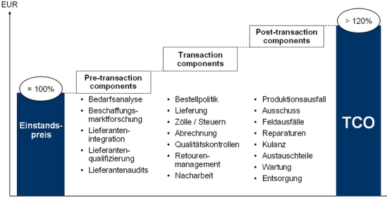 Bestandteile der Total Cost of Ownership