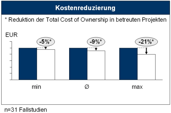 Realisierte Reduktion der Total Cost of Ownership