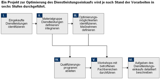 Vorgehensweise zur Optimierung des Dienstleistungseinkaufs