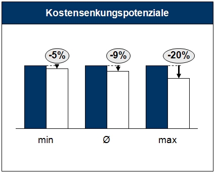 Kostensenkungspotenziale durch die Zielpreisermittlung im Global Sourcing