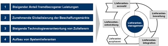 Die ver&auml;nderte Beschaffungssituation wirkt sich auf das Lieferantenmanagement aus.