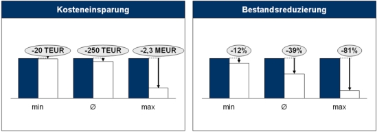 Potenzialquellen durch die Optimierung des Lieferantenmanagements