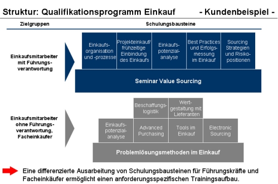 Struktur des Qualifikationsprogramms Einkauf