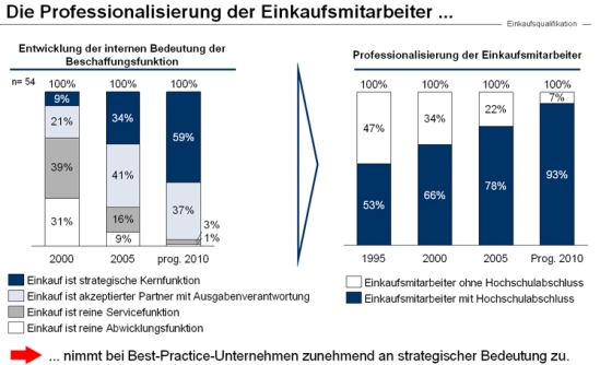 Die steigende Bedeutung der Beschaffungsfunktion erfordert die Professionalisierung der Einkaufsmitarbeiter
