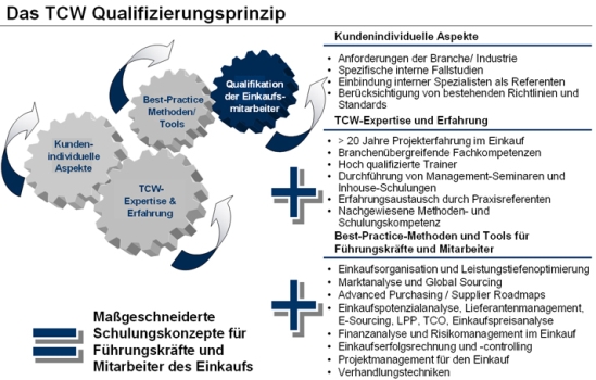 TCW-Qualifizierungskonzept f&uuml;r Einkaufsmitarbeiter