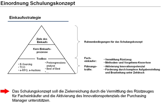 Einordnung des Schulungskonzepts