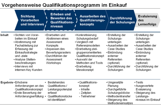 Vorgehensweise des Qualifikationsprogramms Einkauf