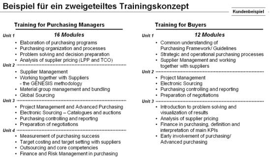 Beispiel f&uuml;r ein zweigeteiltes Trainingskonzept