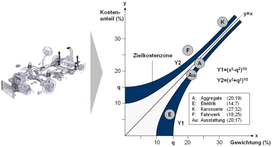 Target Costing &ndash; Zielkostenkontrolldiagramm
