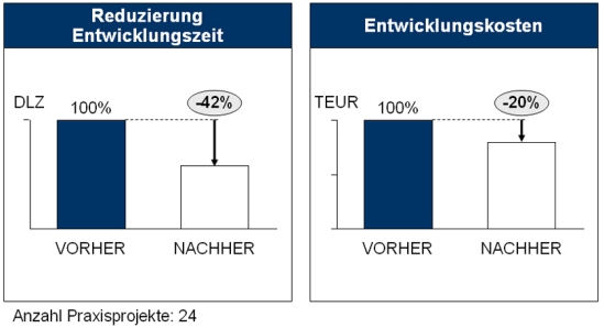 TPotenziale des Konzepts Advanced Purchasing