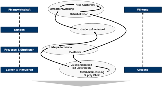 Entwicklung einer Balanced Scorecard