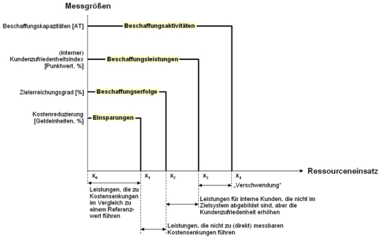 In der Praxis gebr&auml;uchliche Abgrenzungen von Beschaffungserfolgen