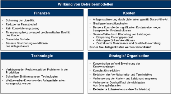 Wirkung der Betreibermodelle auf Finanzen, Kosten, Technologie und Strategie