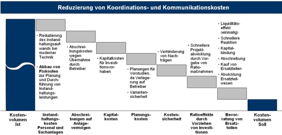 Reduzierung des Kostenvolumens durch den Einsatz von Betreibermodellen &ndash; schematische Darstellung