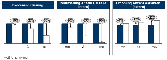 Anklicken zum Vergrößern Potenziale, Ergebnisse, Produktordnungssysteme, Produktordnungssystem, POS