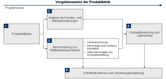 Produktklinik