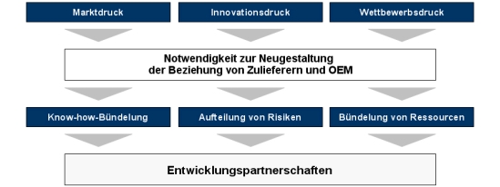 Entwicklungspartnerschaft