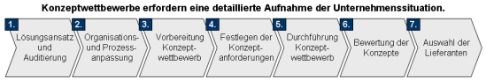 Konzeptwettbewerb, Konzeptwettbewerbe