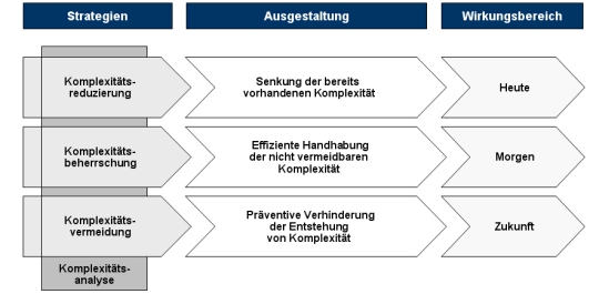 Variantenmanagement, Komplexit&auml;tsmanagement, Komplexit&auml;t