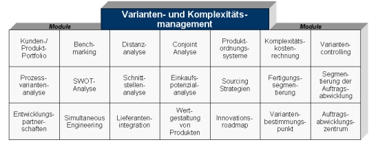 Variantenmanagement, Komplexit&auml;tsmanagement, Komplexit&auml;t