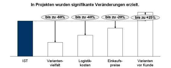 Variantenmanagement, Komplexit&auml;tsmanagement, Komplexit&auml;t