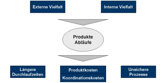 Komplexit&auml;t