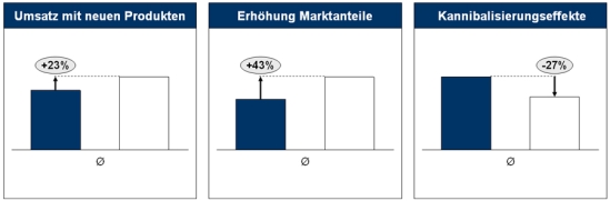 Potenziale durch Programmplanung und Portfoliooptimierung