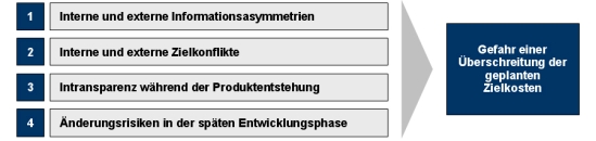 Zielkostenmanagement, Target Costing; Zielkosten