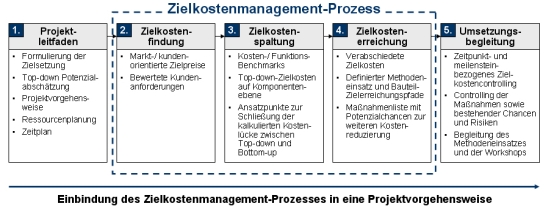Zielkostenmanagement, Target Costing; Zielkosten