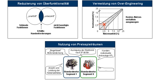 Nutzen der Conjoint Analyse