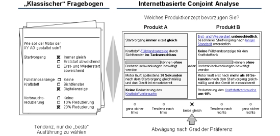 Erhebung der Kundenanforderungen &not;&ndash; klassisch oder mittels der Conjoint Analyse
