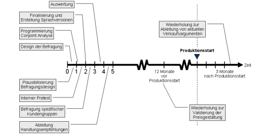 Ablauf der Conjoint Analyse