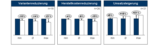 Potenziale durch die Durchf&uuml;hrung von Conjoint Analysen