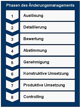 Phasen des &Auml;nderungsmanagements