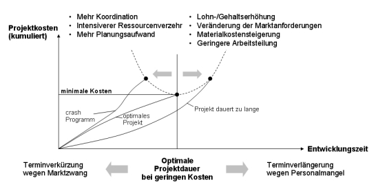 Anklicken zum Vergrößern Projekt, Projektkosten, Projektdauer, Entwicklungszeit
