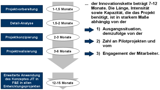 Anklicken zum Vergrößern Entwicklungsprojekt, F&E, Innovation