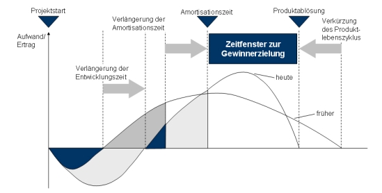 Produktlebenszeit, Produktlebenszyklus, Technologielebenszyklus