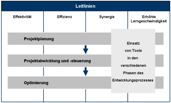 Entwicklungsprozess