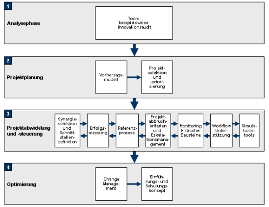 Entwicklungsprozess, Entwicklungsleistung, Entwicklung