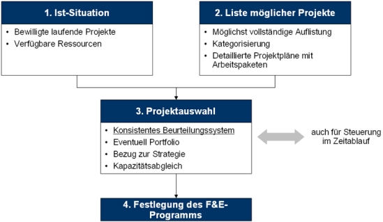 Vorgehensweise zur Festlegung des F&E-Programms