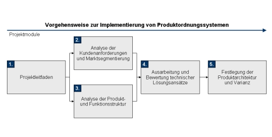 Implementierung Produktordnungssystem