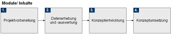 Vorgehensweise zum Aufbau eines umfassenden Customer Relationship Managements